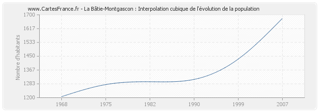 La Bâtie-Montgascon : Interpolation cubique de l'évolution de la population